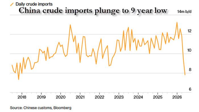 China’s Oil Imports Plummet To Eight-Year Low