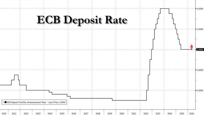 ECB Preview: First Rate Hike Since 2023