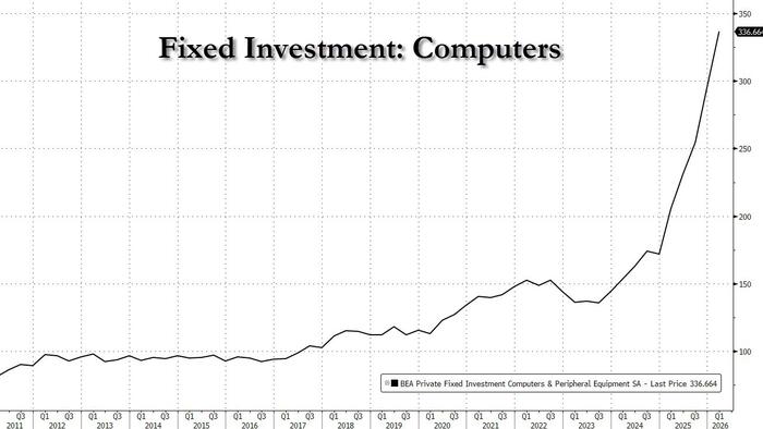 75% Of US GDP Growth In The First Quarter Was Due To AI