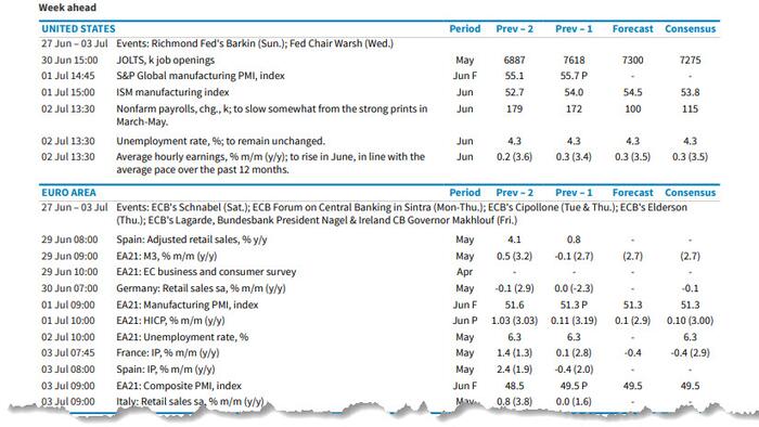 Key Events This Holiday-Shortened Week: Jobs, Warsh In Sintra, ISM, ADP