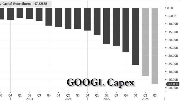 Alphabet Raising $80BN In Equity To Fund Capex, Including $40BN ATM Offering And $10BN Deeply Discounted Deal With Berkshire