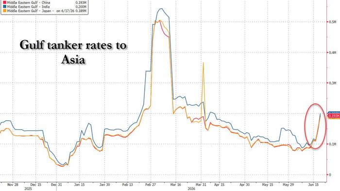 Gulf Oil Is Available Again, But Asian Refiners Balk At Soaring Tanker Rates