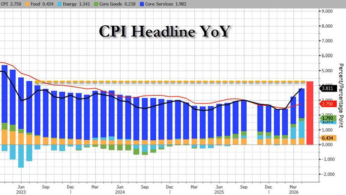 Key Events This Week: All Eyes On The First CPI Print Over 4% In 3 Years