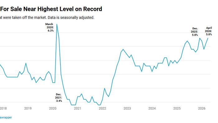 US Sellers Pull Homes Off Market At Near-Record Pace As Buyers Balk At High Prices