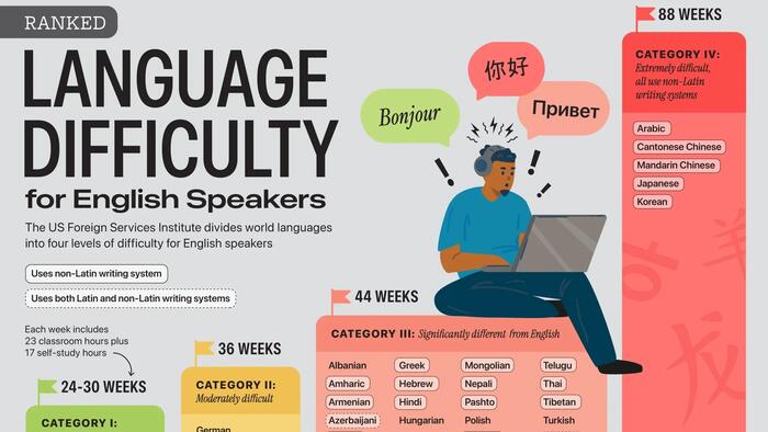 These Are The Hardest Languages For English Speakers To Learn