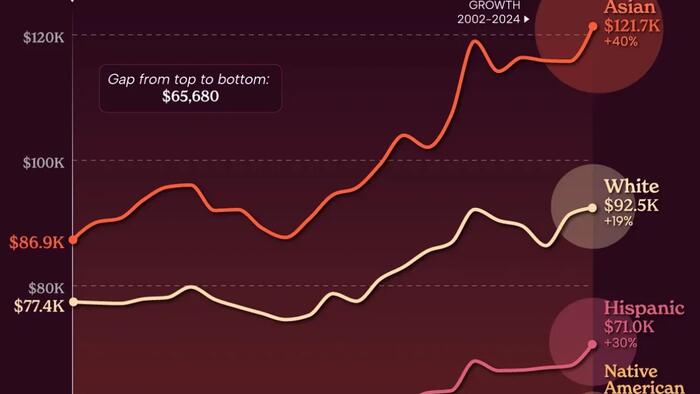 The Average Asian American Household Makes More Than Double That Of Blacks