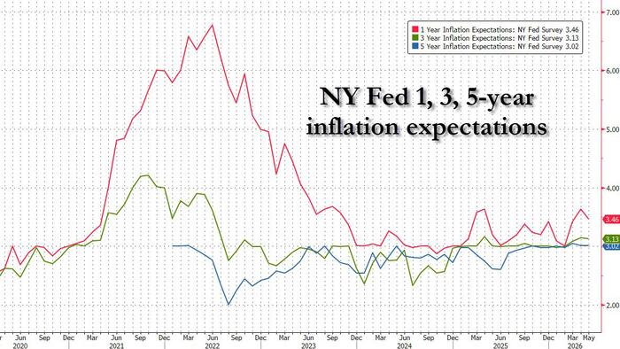 Inflation Expectations Dip, Driven By Lower Gas Prices, While Labor Market Prospects Worsen: NY Fed Survey