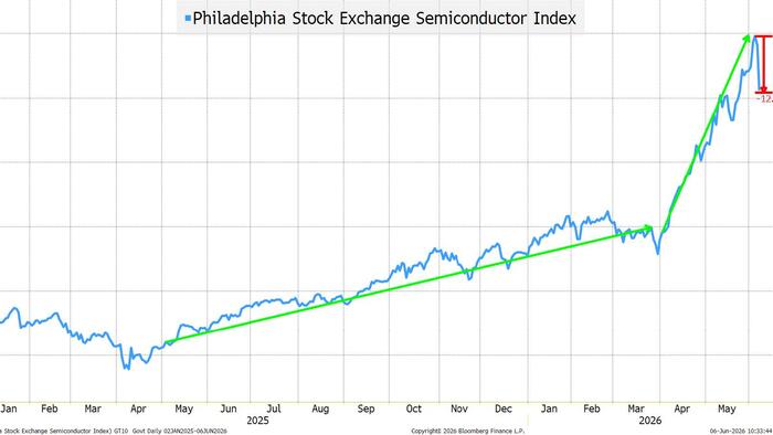 A Lot More Than Just Rates Moving Markets