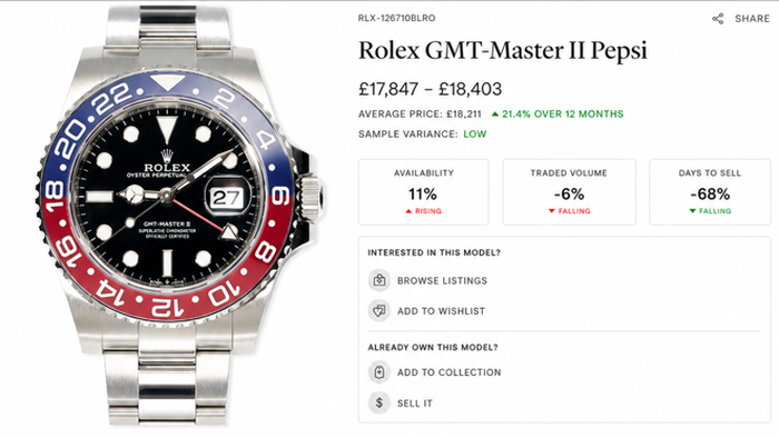 Rebound In Used Luxury Watches Continues