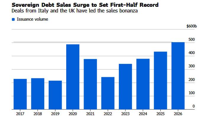Governments Sell Bonds At Record Pace As Global Rates Rise, Spending Soars