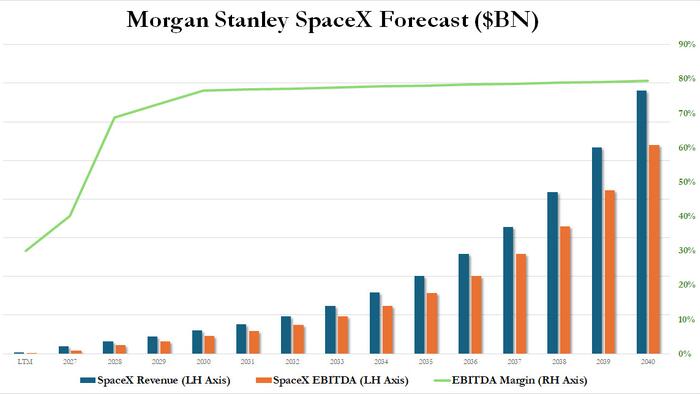 Morgan Stanley Projects SpaceX Revenue Hitting Stratospheric $3.4 Trillion In 2040, $2.7 Trillion In EBITDA
