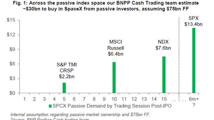 S&P Denies SpaceX Fast Index Entry, Delaying $14BN In Passive Inflows By At Least A Year