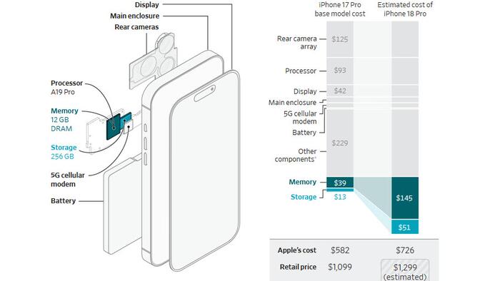 “The Situation Has Become Unsustainable”: Apple To Hike Prices To Offset Soaring Memory Costs