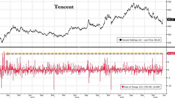 Tencent Soars Most Since 2022 On Report It’s Set To Launch AI Agent For China’s Most Used App
