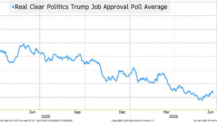 With Just 2 Weeks To Go Until 250th July 4th Celebration, How Much Higher Will Trump Pump Stocks