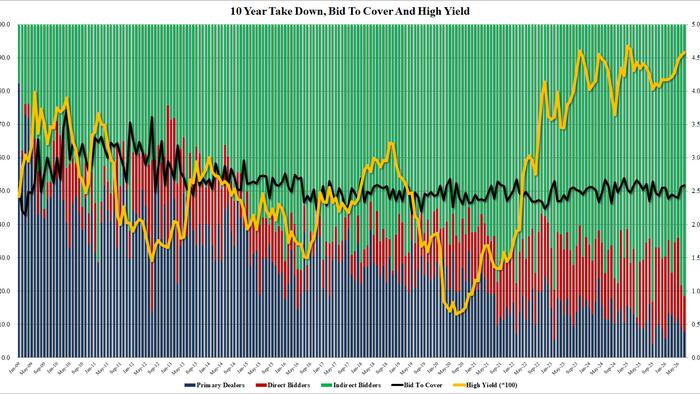 Stellar 10Y Auction Stops Through, With 3rd Highest Foreign Demand On Record