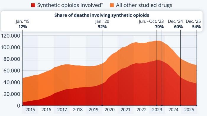 US Fentanyl Crisis Eases But Remains Dominant