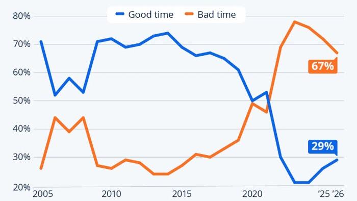 Two Thirds Of Americans Still Think It’s A Bad Time To Buy A House