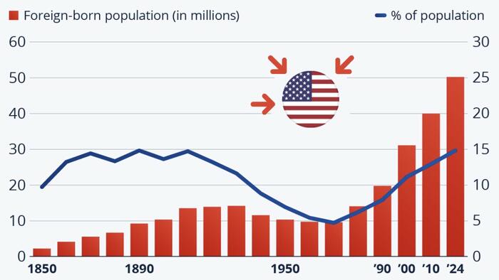 Foreign-Born Population Grows, But Relative Size Not Unprecedented