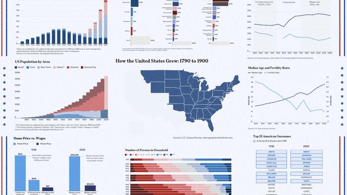 10 Charts Show How America Has Changed In 250 Years