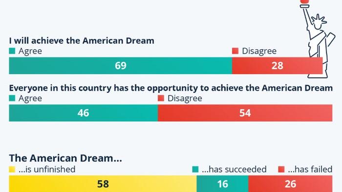 Majority Believes They Will Achieve The American Dream