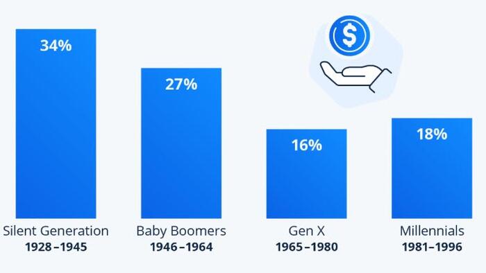 Better Off? How Generational Progress Slowed In The US