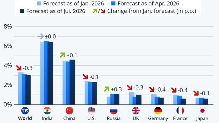 IMF Downgrades Global Growth Forecast Second Time In A Row