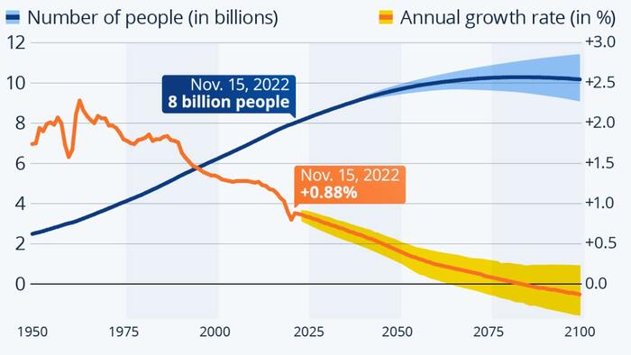 How Global Population Growth Is Slowing