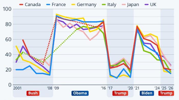 G7 Partners Have Low Confidence In President Trump