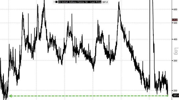 AIpocalypse No! Initial Jobless Claims Collapse To Lowest Since 1969