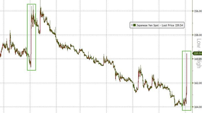 Bank Of Japan Confirms Yen Intervention, Fed Conducted ‘Rate Check’