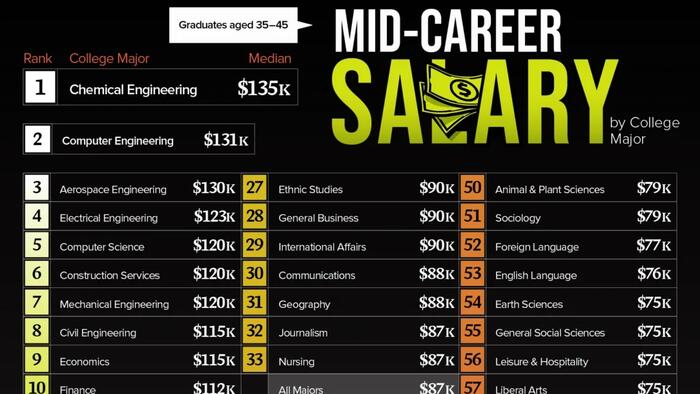 These Are The Highest-Paying College Majors