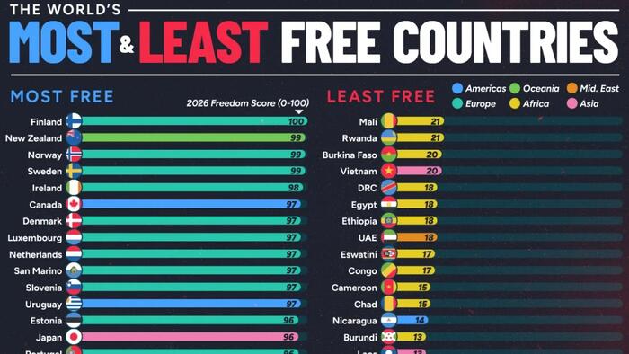 These Are The World’s Most & Least Free Countries