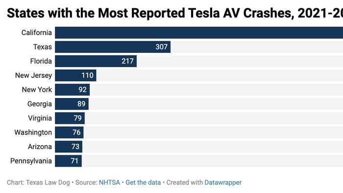 Study Finds Self-Driving Cars Crash More Often, But Cause Far Fewer Injuries