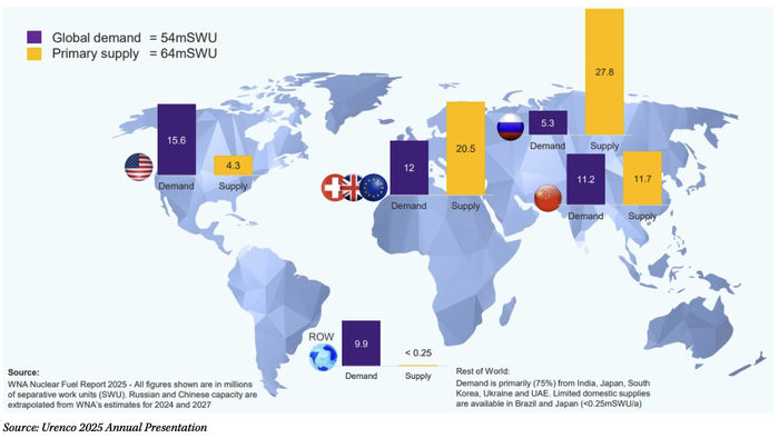 Nuclear Fuel Leader Centrus ‘At A Discount’ As Structural Uranium Enrichment Deficit Looms; Needham