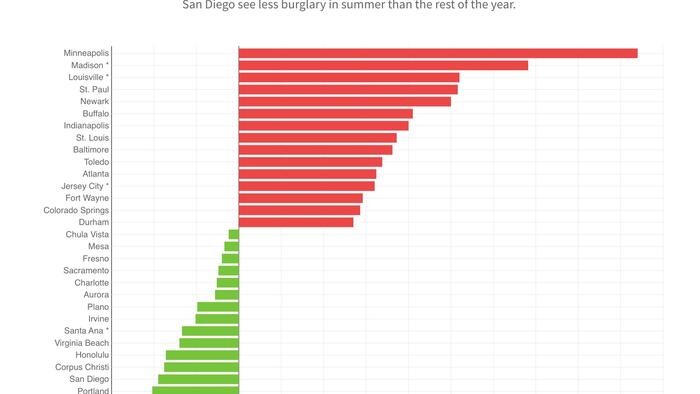 These Are The Cities Where Burglaries Spike In The Summer