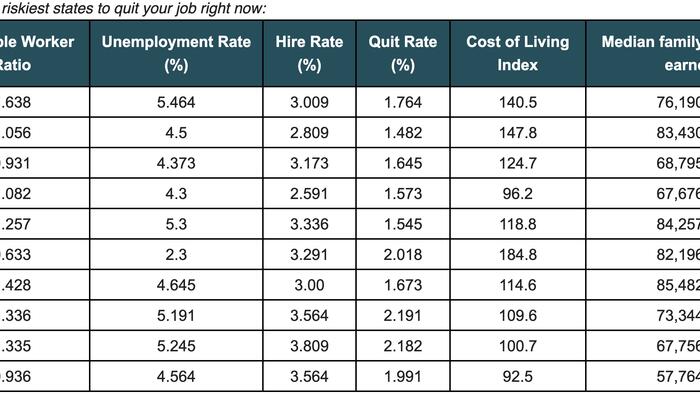 These Are The Riskiest States To Quit Your Job In