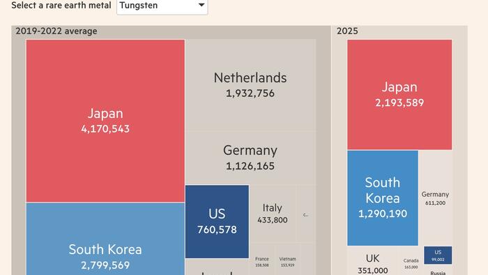 “The Killer Chokepoint”: China’s Rare Earth Squeeze Is Reshaping The Global Economy