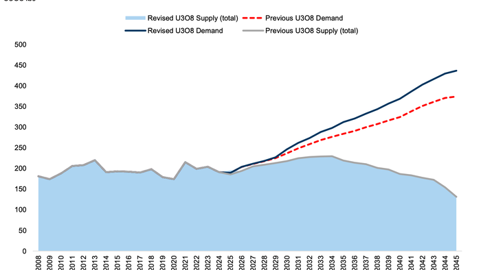 India’s Nuclear Push Further Strains The Massive Uranium Supply Gap