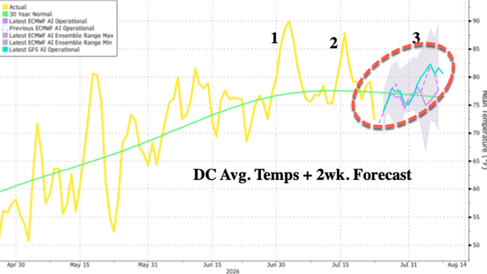 Private Forecasters Warn “New Heat Event” Will Target US East Coast
