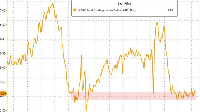 US Existing Home Sales Unexpectedly Dropped In June, Just Off Record Lows