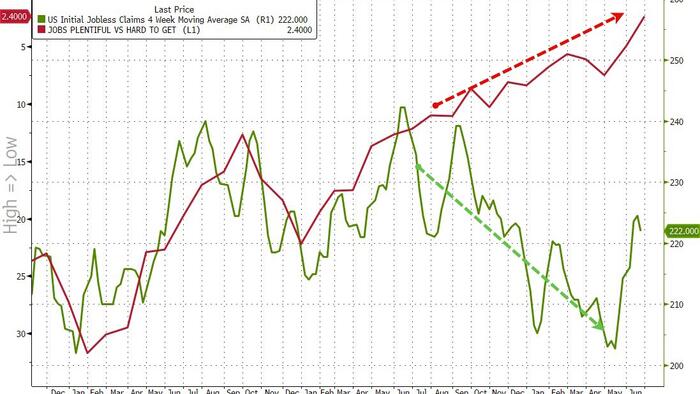 Initial Jobless Claims Continue To Signal No Labor Market Stress