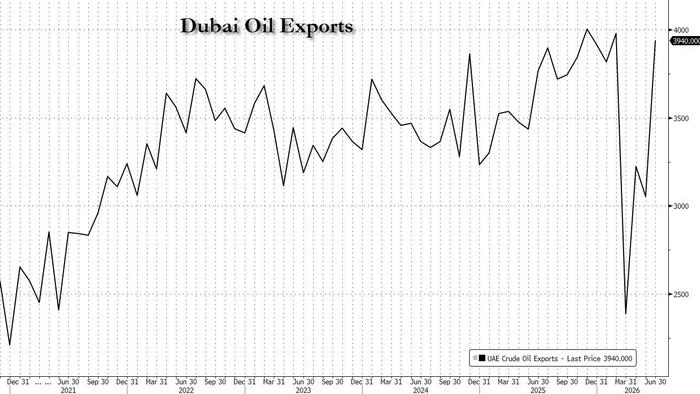 UAE Crude Output Nears Record High Following OPEC Exit Amid Surge In Chinese Buying