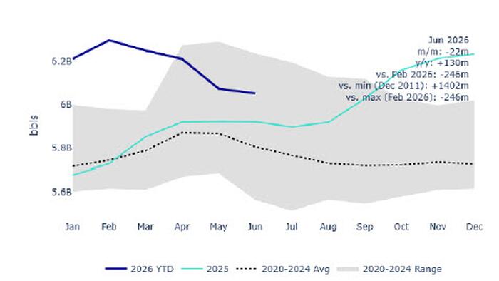Citi Expects Oil To Sink To $60 As Hormuz Traffic Normalizes
