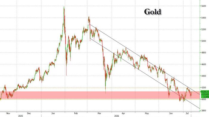 Gold Selloff Seen As “Stop-Loss Liquidation Positioning Reset”, Not Fundamentally Driven