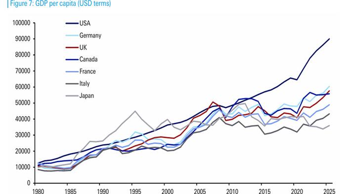 US At 250: Why America Has Been So Successful And Can It Continue