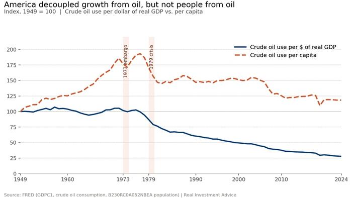 US Energy Efficiency: We Have Come A Long Way
