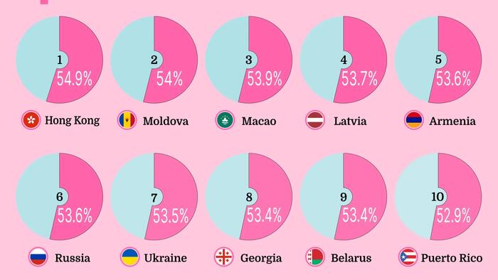 These Countries Have The Highest Percentage Of Female Population