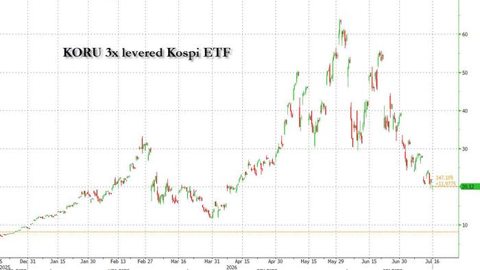 1 In 30 Koreans Margin-Called As Kospi Crashes, Regulator Suspends New Levered ETFs, Hikes Margins