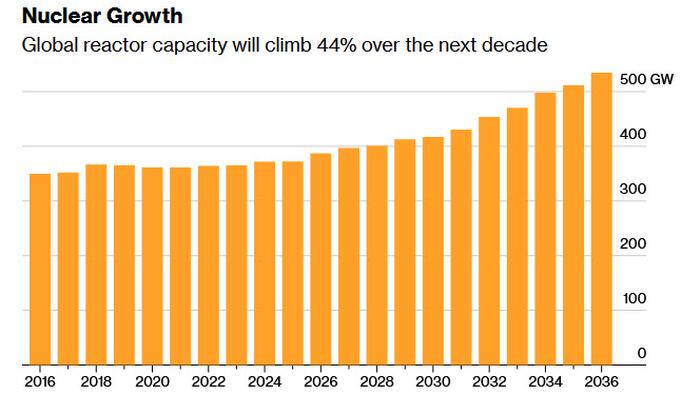Nuclear Power Capacity To Jump 44% By 2036 As China Surpasses US